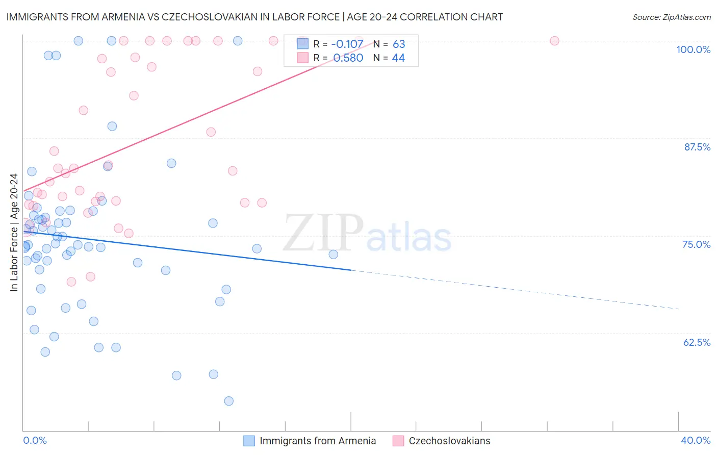 Immigrants from Armenia vs Czechoslovakian In Labor Force | Age 20-24