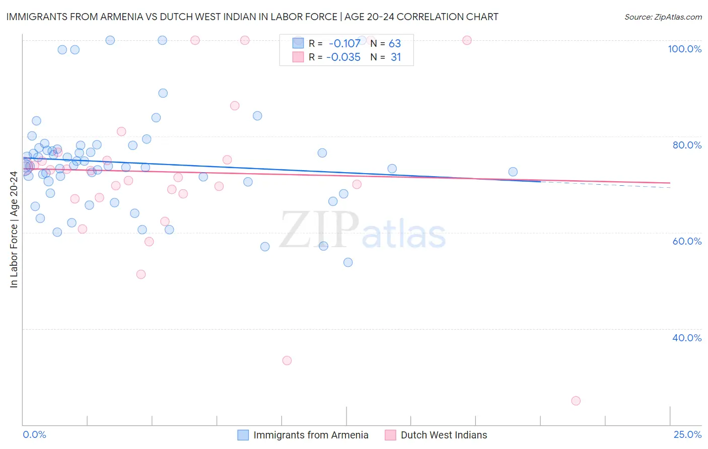 Immigrants from Armenia vs Dutch West Indian In Labor Force | Age 20-24