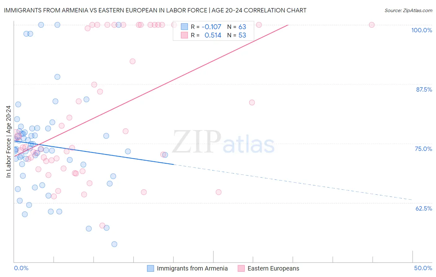 Immigrants from Armenia vs Eastern European In Labor Force | Age 20-24