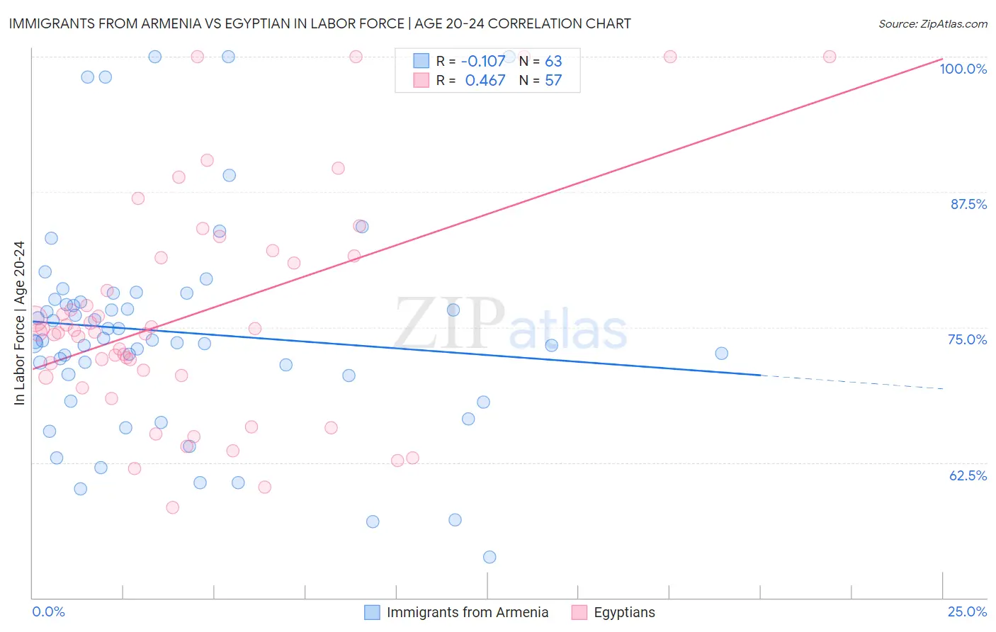 Immigrants from Armenia vs Egyptian In Labor Force | Age 20-24
