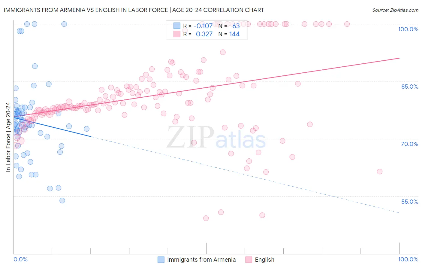 Immigrants from Armenia vs English In Labor Force | Age 20-24