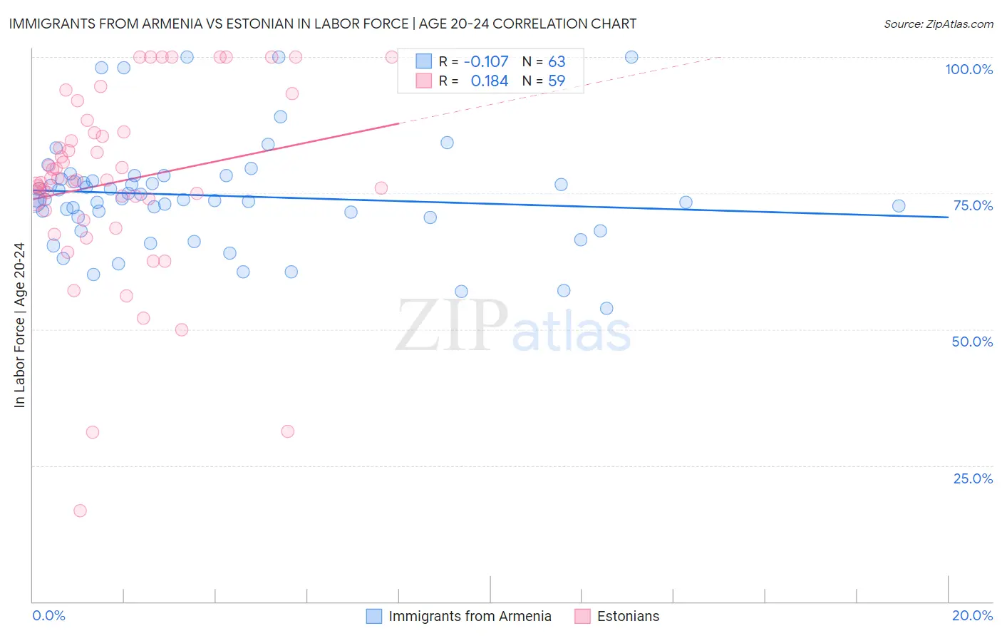 Immigrants from Armenia vs Estonian In Labor Force | Age 20-24