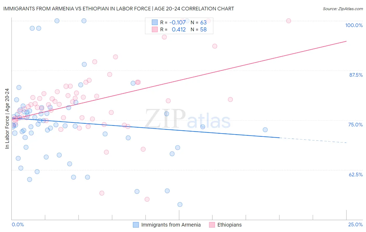 Immigrants from Armenia vs Ethiopian In Labor Force | Age 20-24