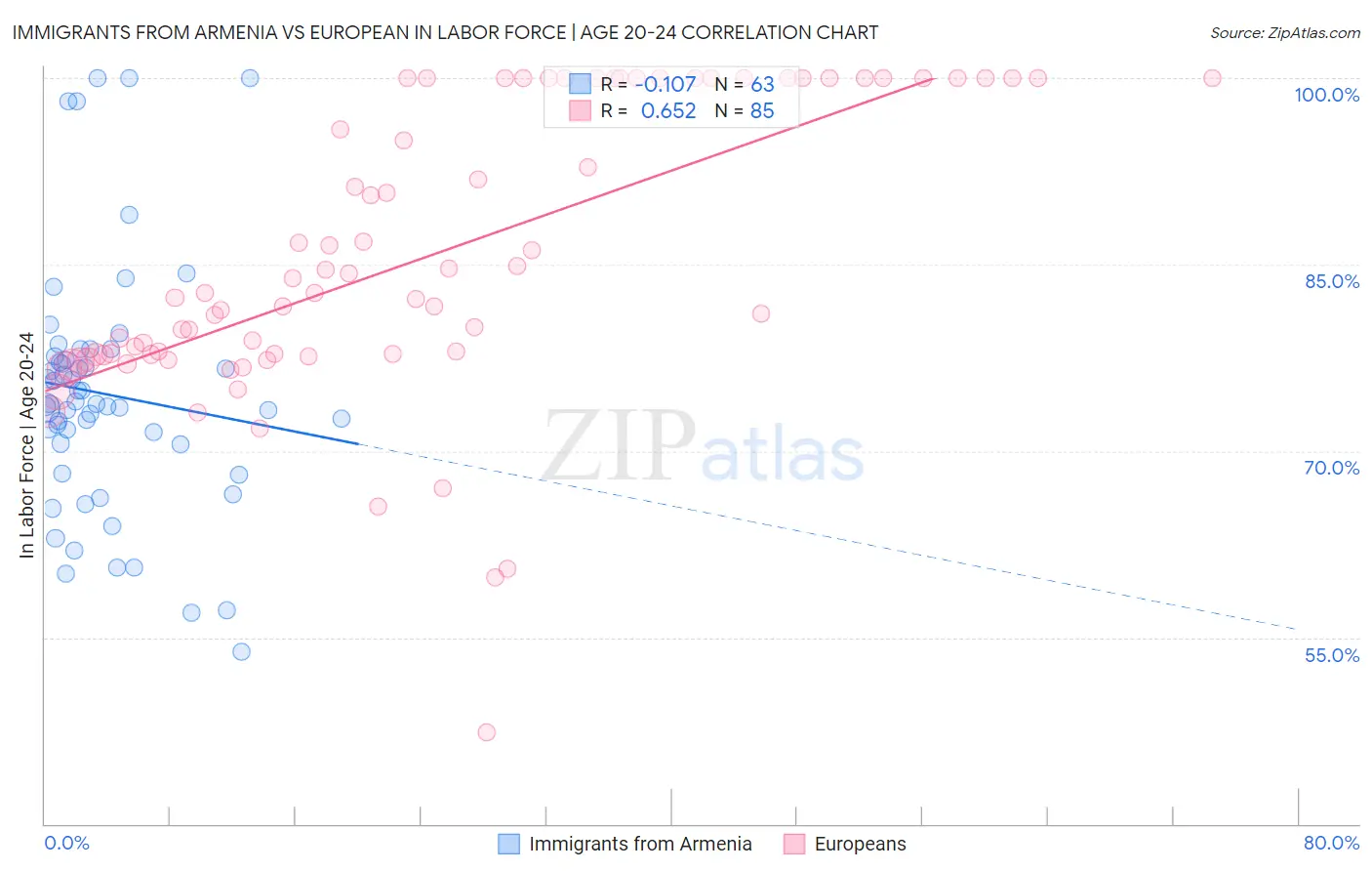 Immigrants from Armenia vs European In Labor Force | Age 20-24