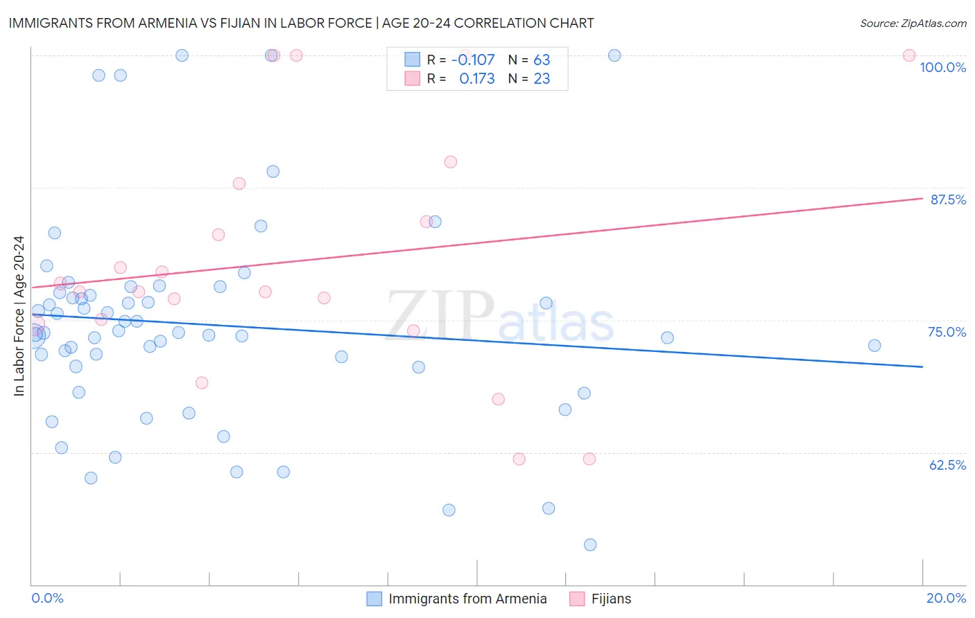 Immigrants from Armenia vs Fijian In Labor Force | Age 20-24