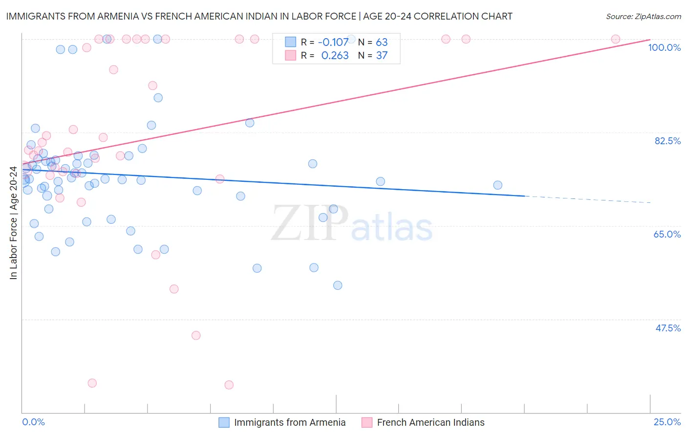 Immigrants from Armenia vs French American Indian In Labor Force | Age 20-24