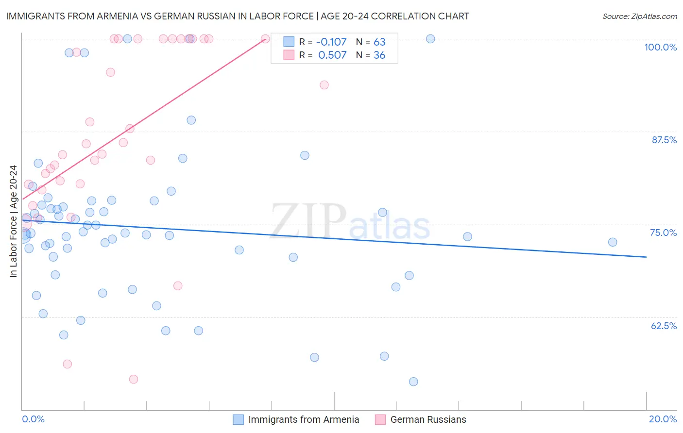 Immigrants from Armenia vs German Russian In Labor Force | Age 20-24