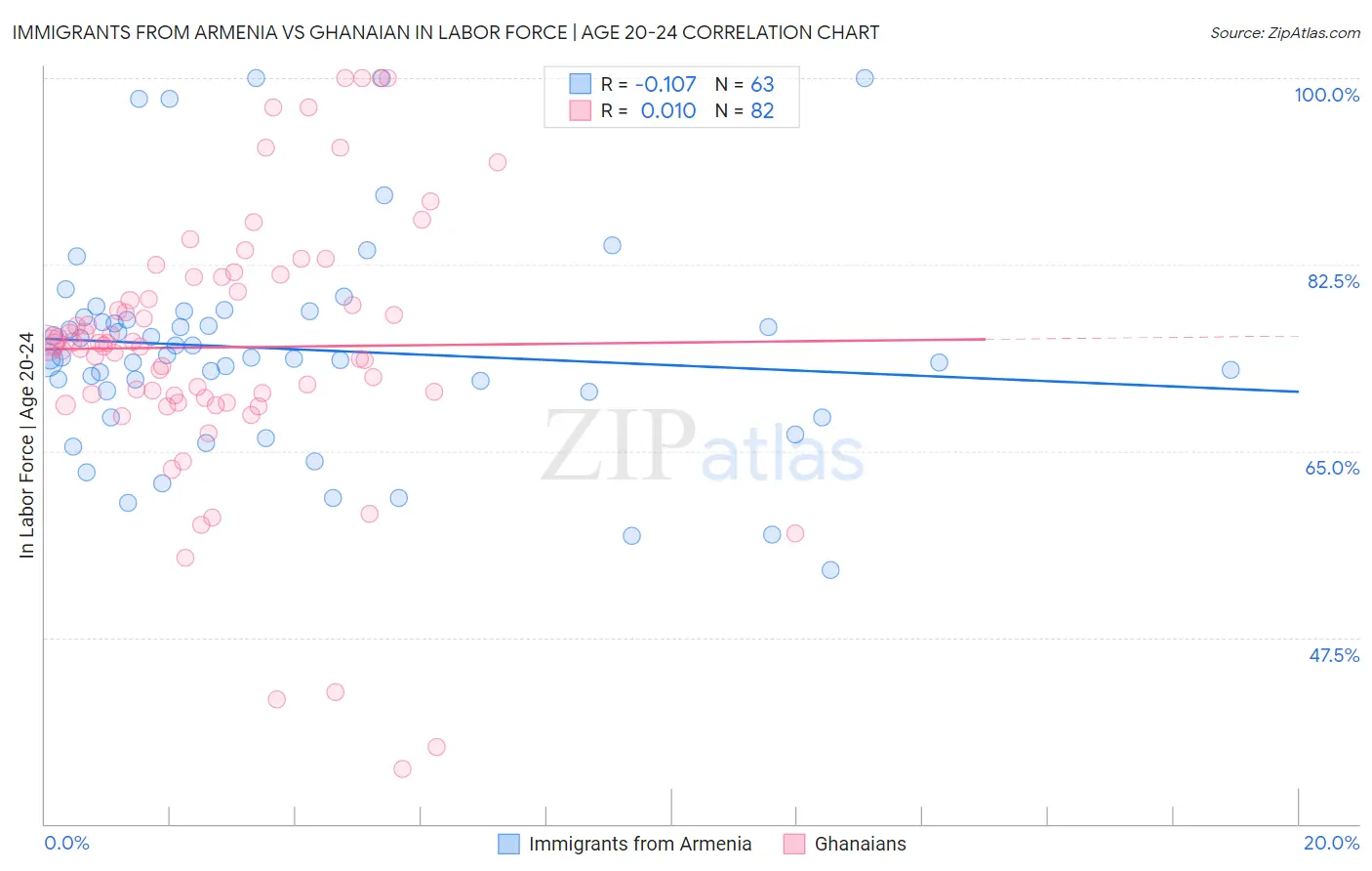 Immigrants from Armenia vs Ghanaian In Labor Force | Age 20-24