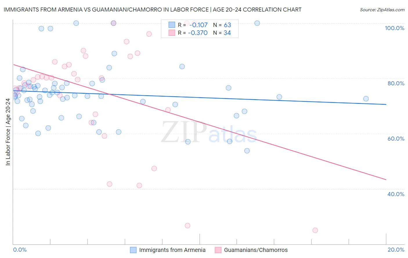 Immigrants from Armenia vs Guamanian/Chamorro In Labor Force | Age 20-24