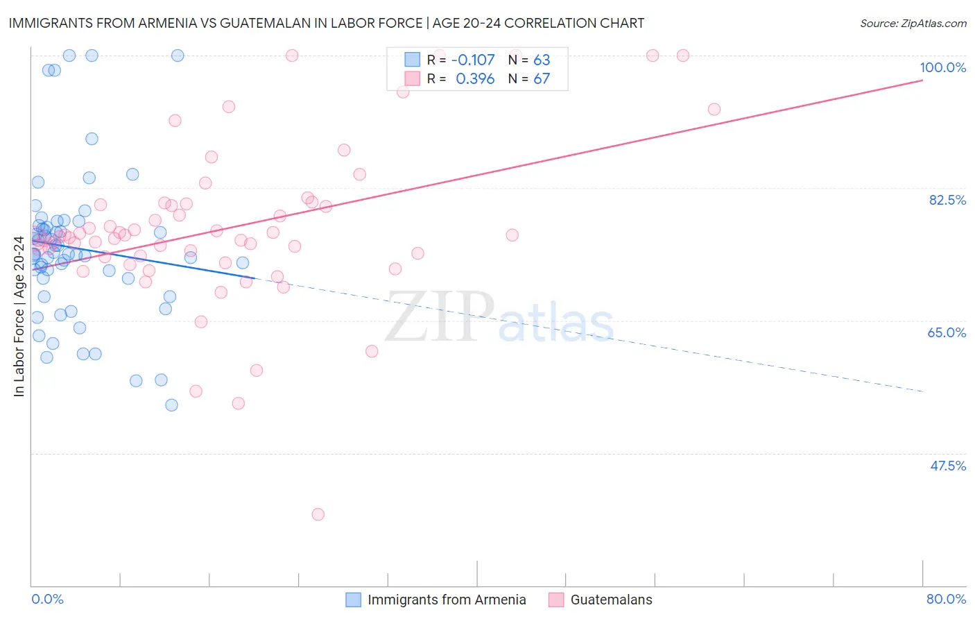 Immigrants from Armenia vs Guatemalan In Labor Force | Age 20-24