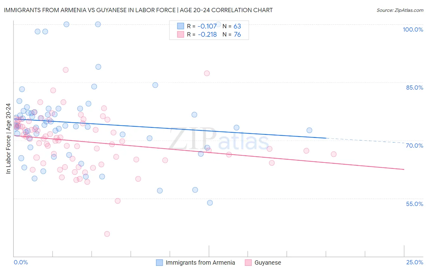 Immigrants from Armenia vs Guyanese In Labor Force | Age 20-24