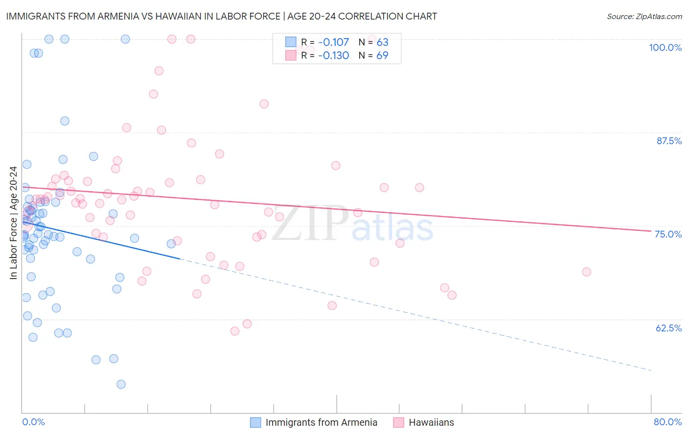 Immigrants from Armenia vs Hawaiian In Labor Force | Age 20-24