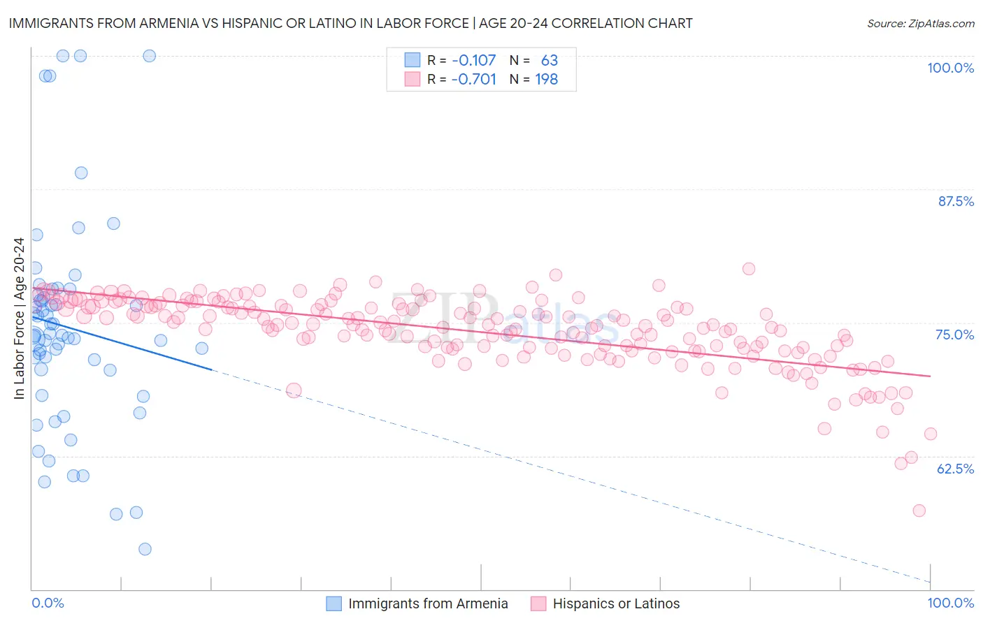 Immigrants from Armenia vs Hispanic or Latino In Labor Force | Age 20-24