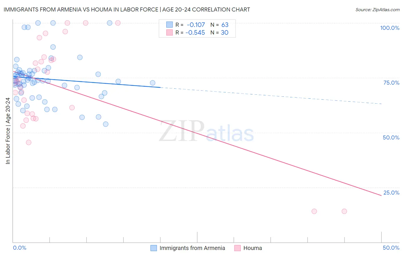 Immigrants from Armenia vs Houma In Labor Force | Age 20-24