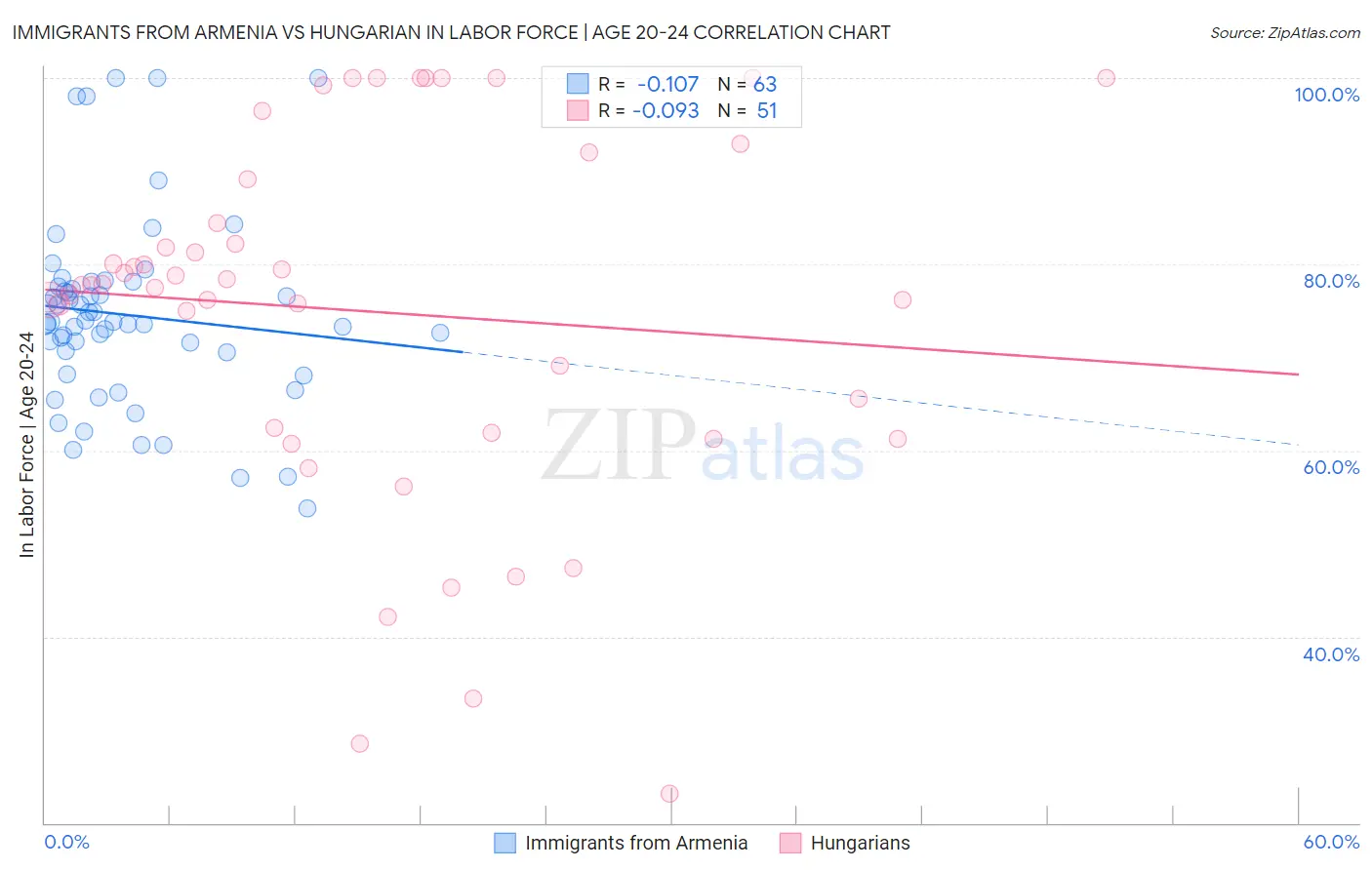 Immigrants from Armenia vs Hungarian In Labor Force | Age 20-24