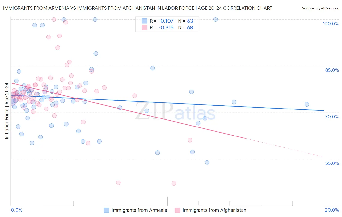 Immigrants from Armenia vs Immigrants from Afghanistan In Labor Force | Age 20-24