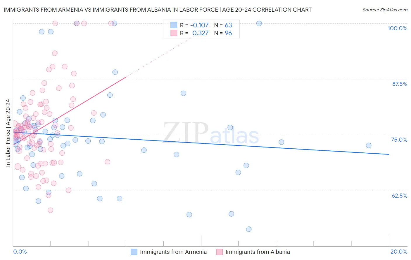Immigrants from Armenia vs Immigrants from Albania In Labor Force | Age 20-24