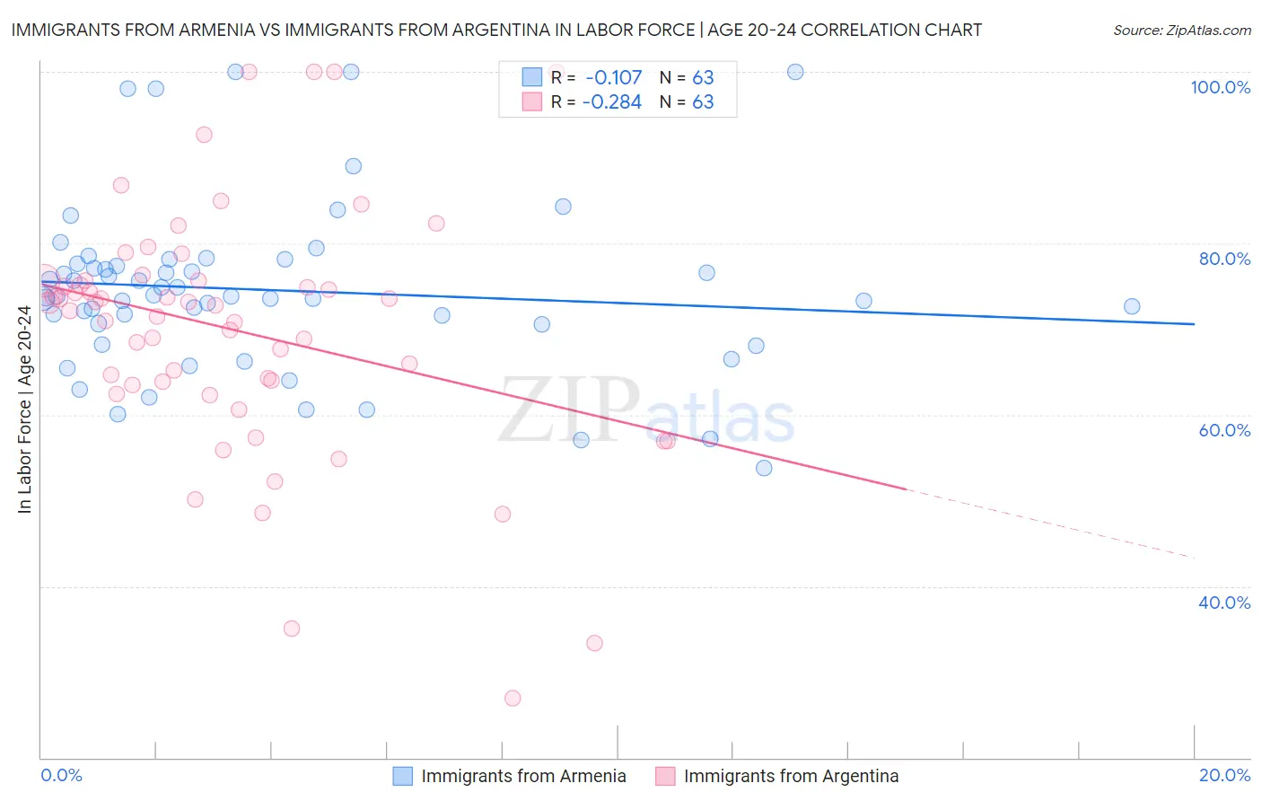 Immigrants from Armenia vs Immigrants from Argentina In Labor Force | Age 20-24