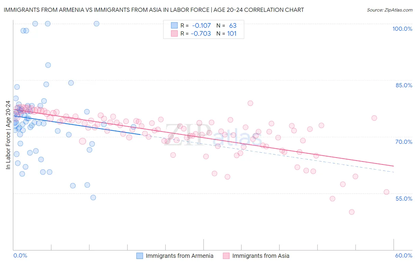 Immigrants from Armenia vs Immigrants from Asia In Labor Force | Age 20-24