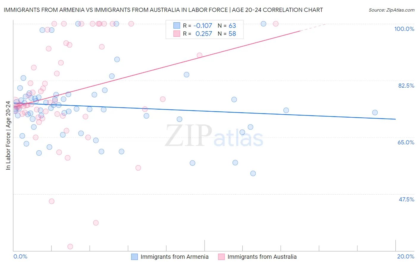 Immigrants from Armenia vs Immigrants from Australia In Labor Force | Age 20-24