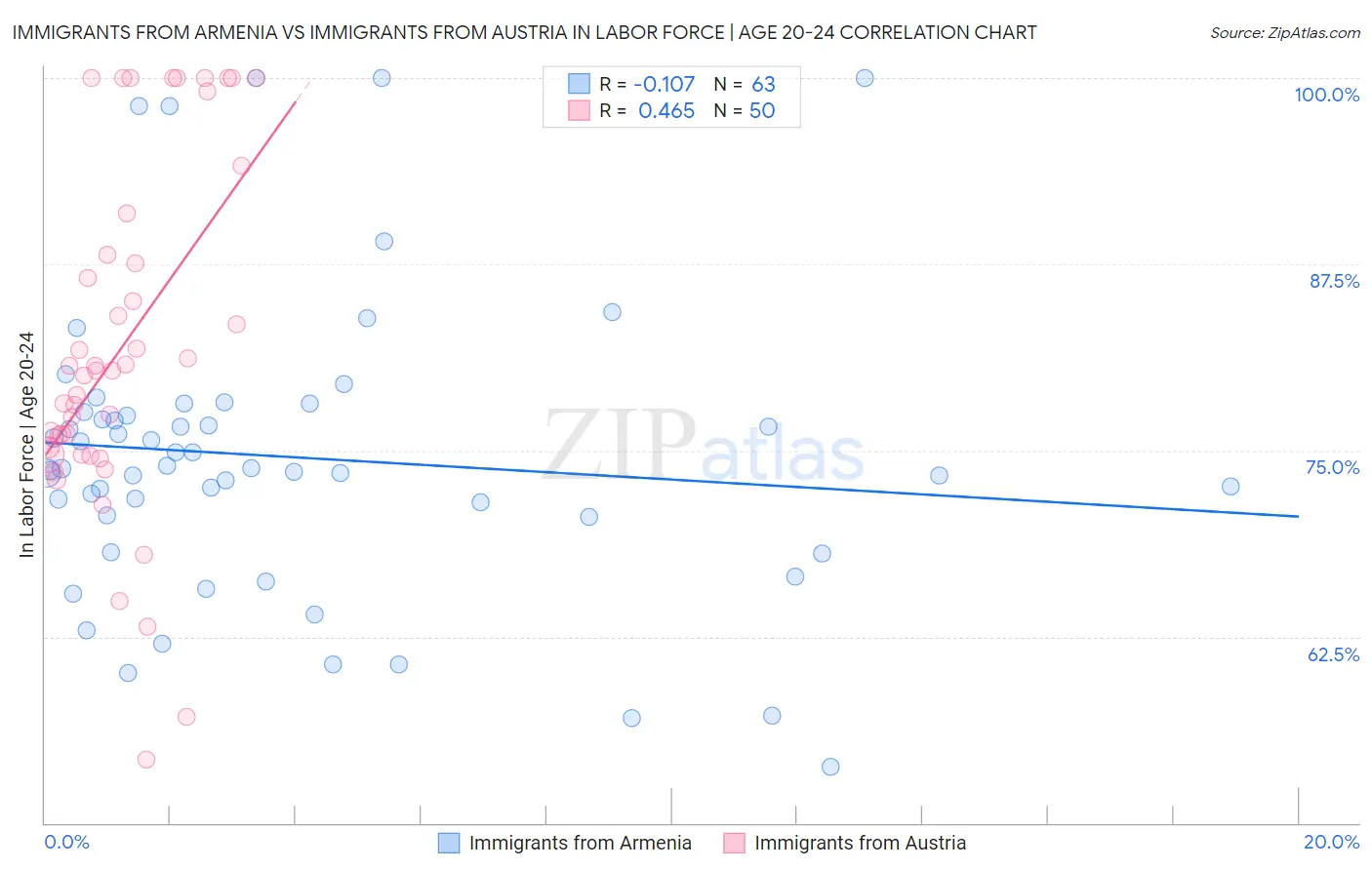 Immigrants from Armenia vs Immigrants from Austria In Labor Force | Age 20-24