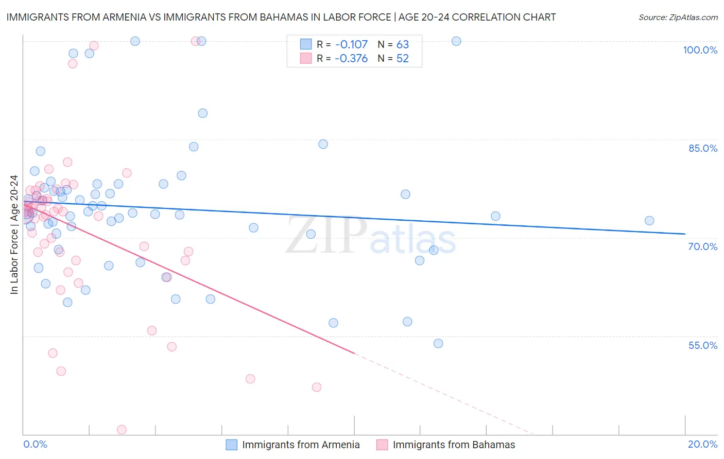 Immigrants from Armenia vs Immigrants from Bahamas In Labor Force | Age 20-24