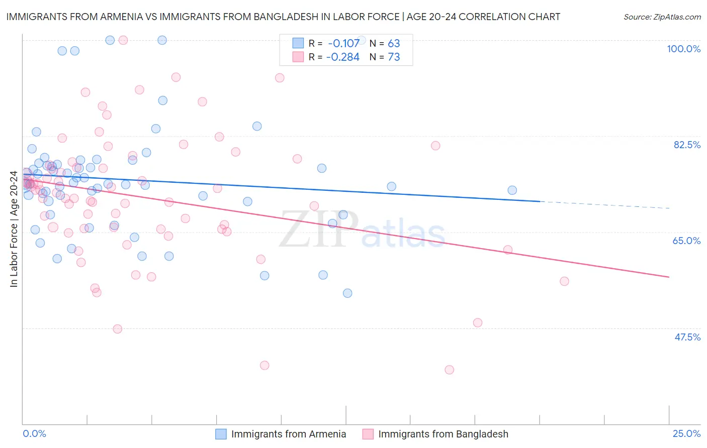 Immigrants from Armenia vs Immigrants from Bangladesh In Labor Force | Age 20-24