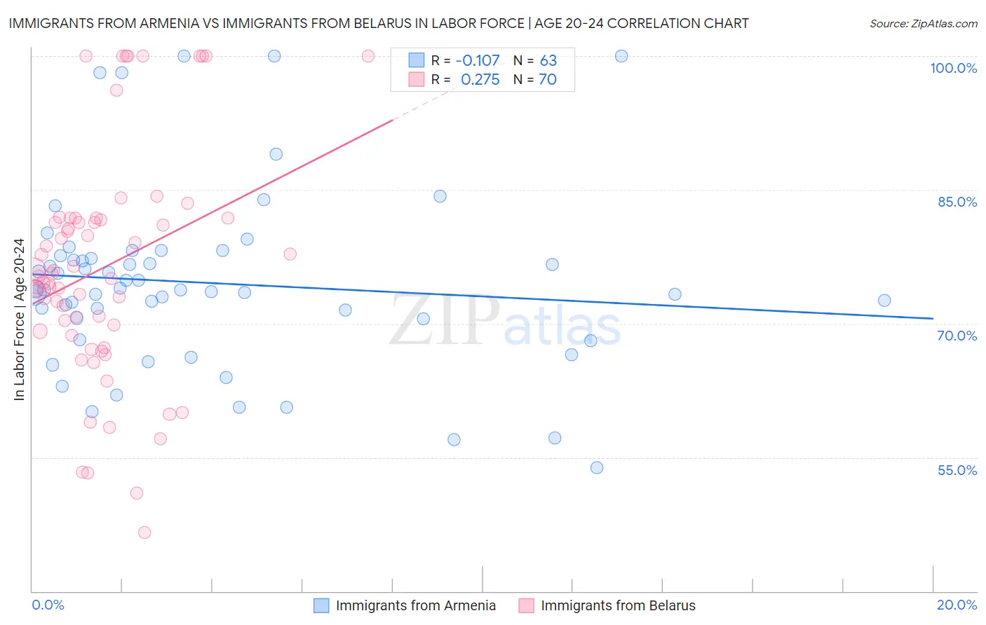 Immigrants from Armenia vs Immigrants from Belarus In Labor Force | Age 20-24