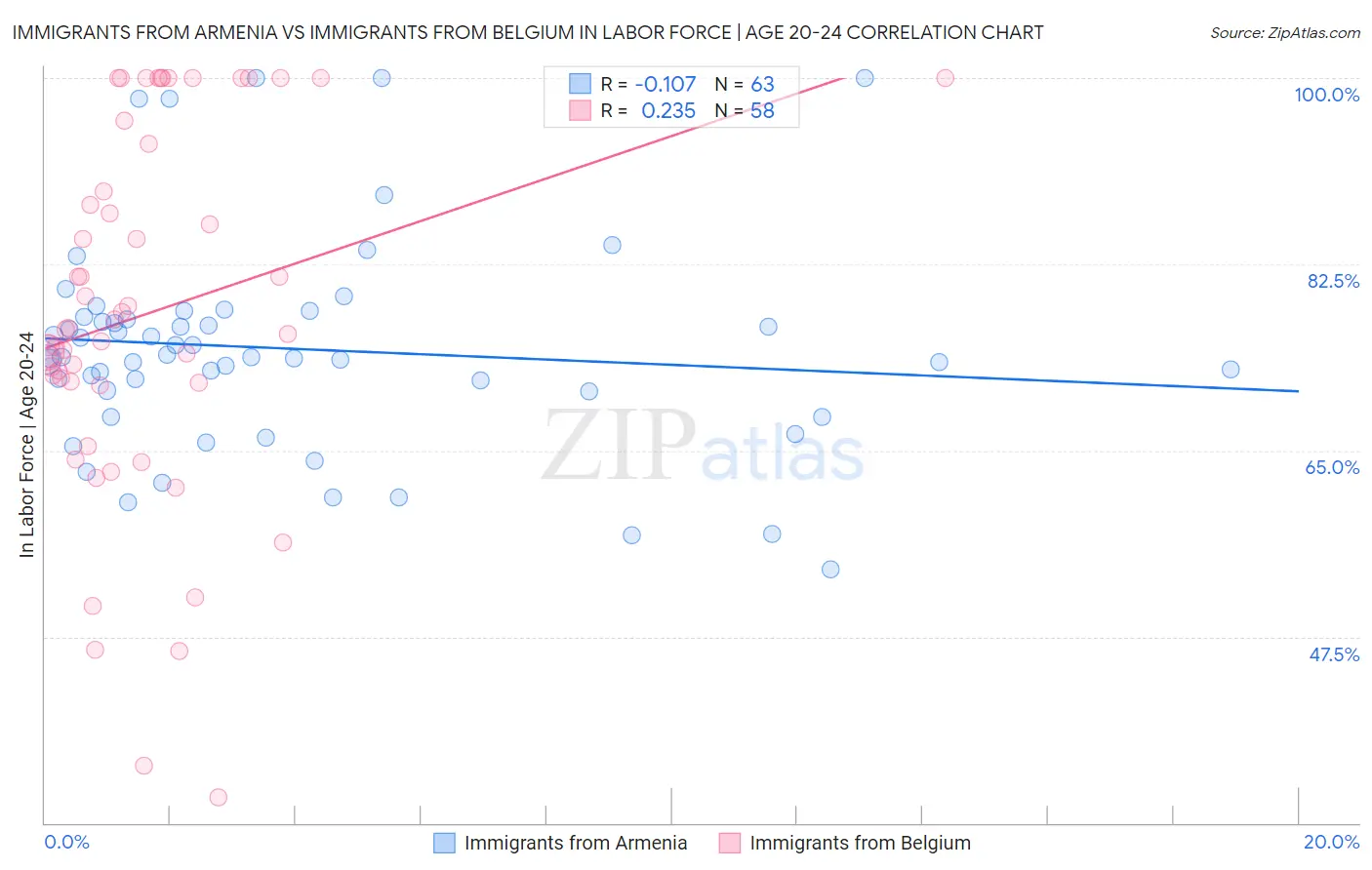 Immigrants from Armenia vs Immigrants from Belgium In Labor Force | Age 20-24