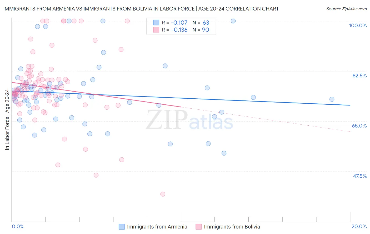 Immigrants from Armenia vs Immigrants from Bolivia In Labor Force | Age 20-24