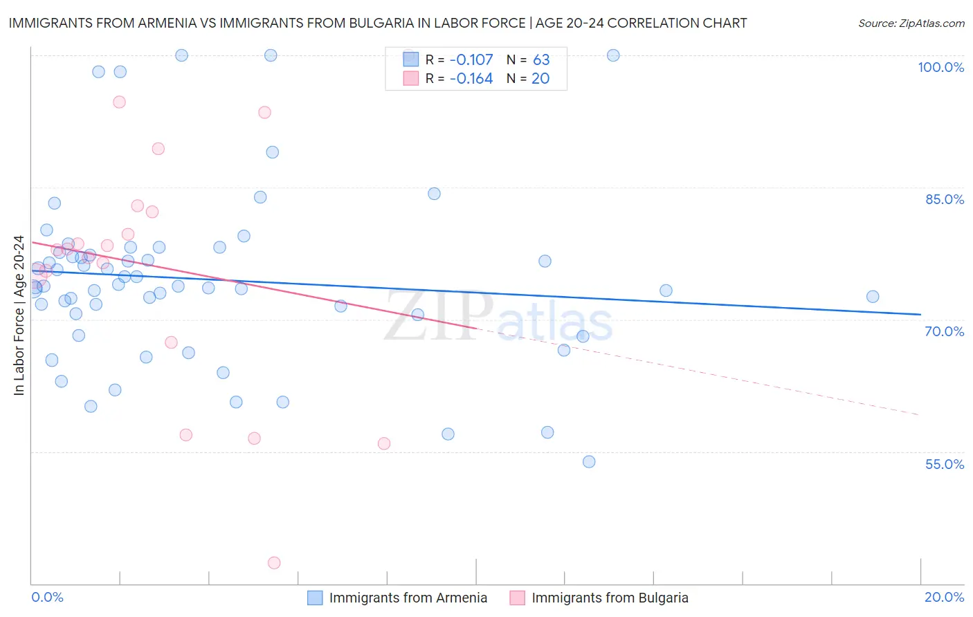 Immigrants from Armenia vs Immigrants from Bulgaria In Labor Force | Age 20-24