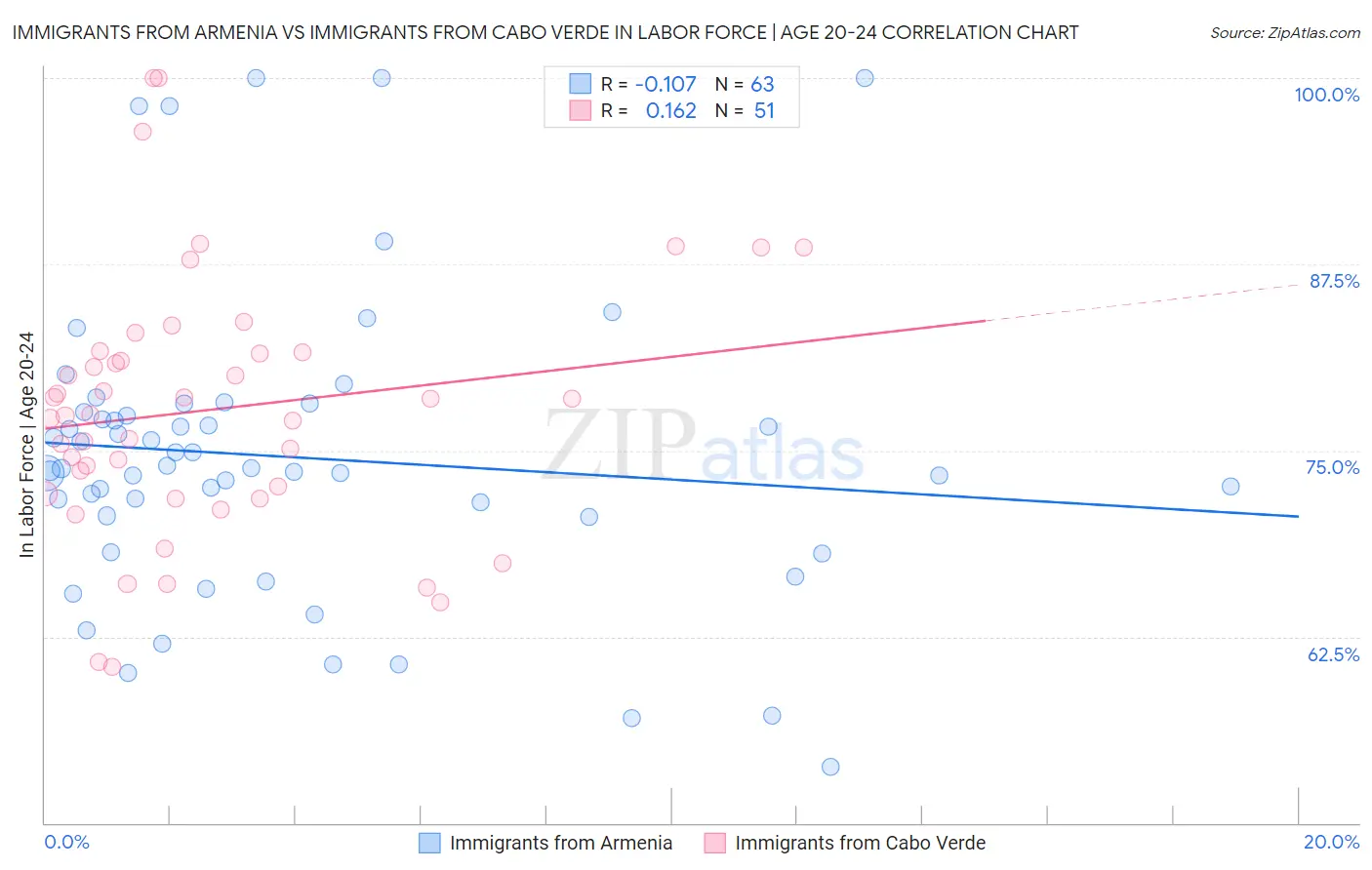Immigrants from Armenia vs Immigrants from Cabo Verde In Labor Force | Age 20-24