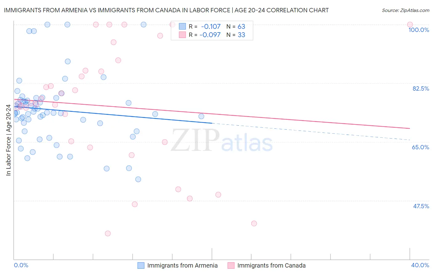Immigrants from Armenia vs Immigrants from Canada In Labor Force | Age 20-24