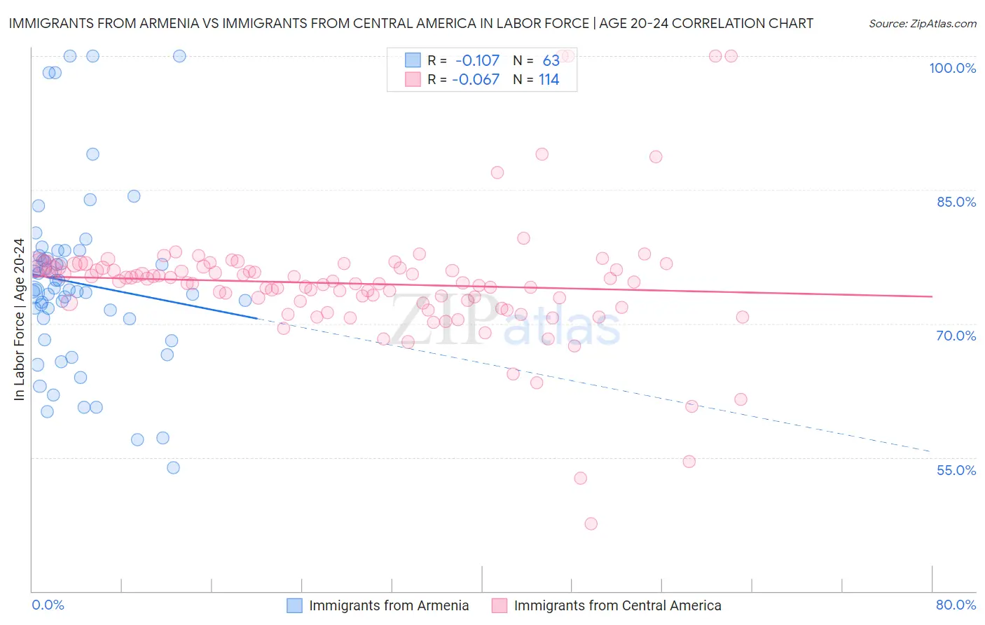 Immigrants from Armenia vs Immigrants from Central America In Labor Force | Age 20-24