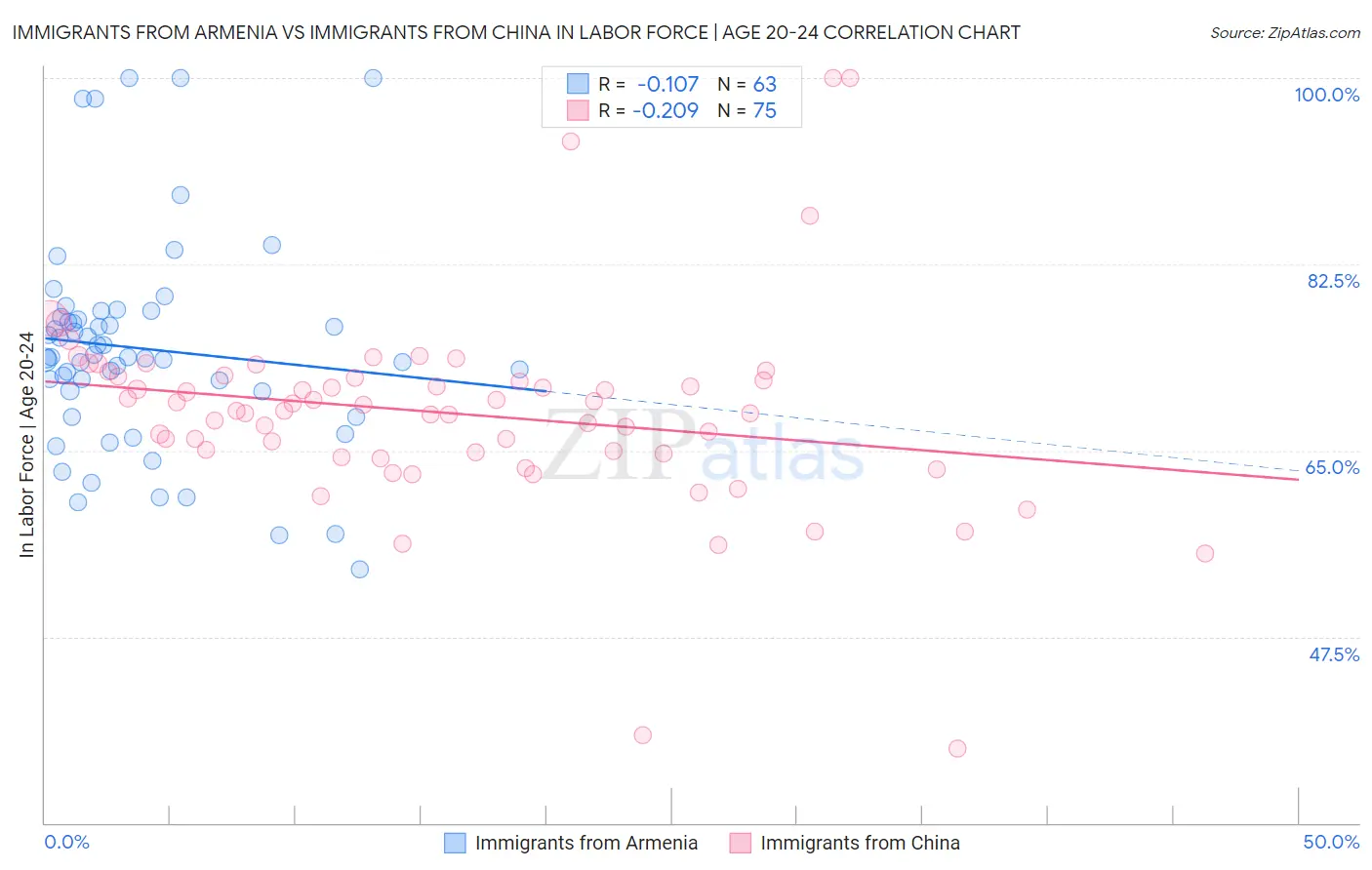 Immigrants from Armenia vs Immigrants from China In Labor Force | Age 20-24