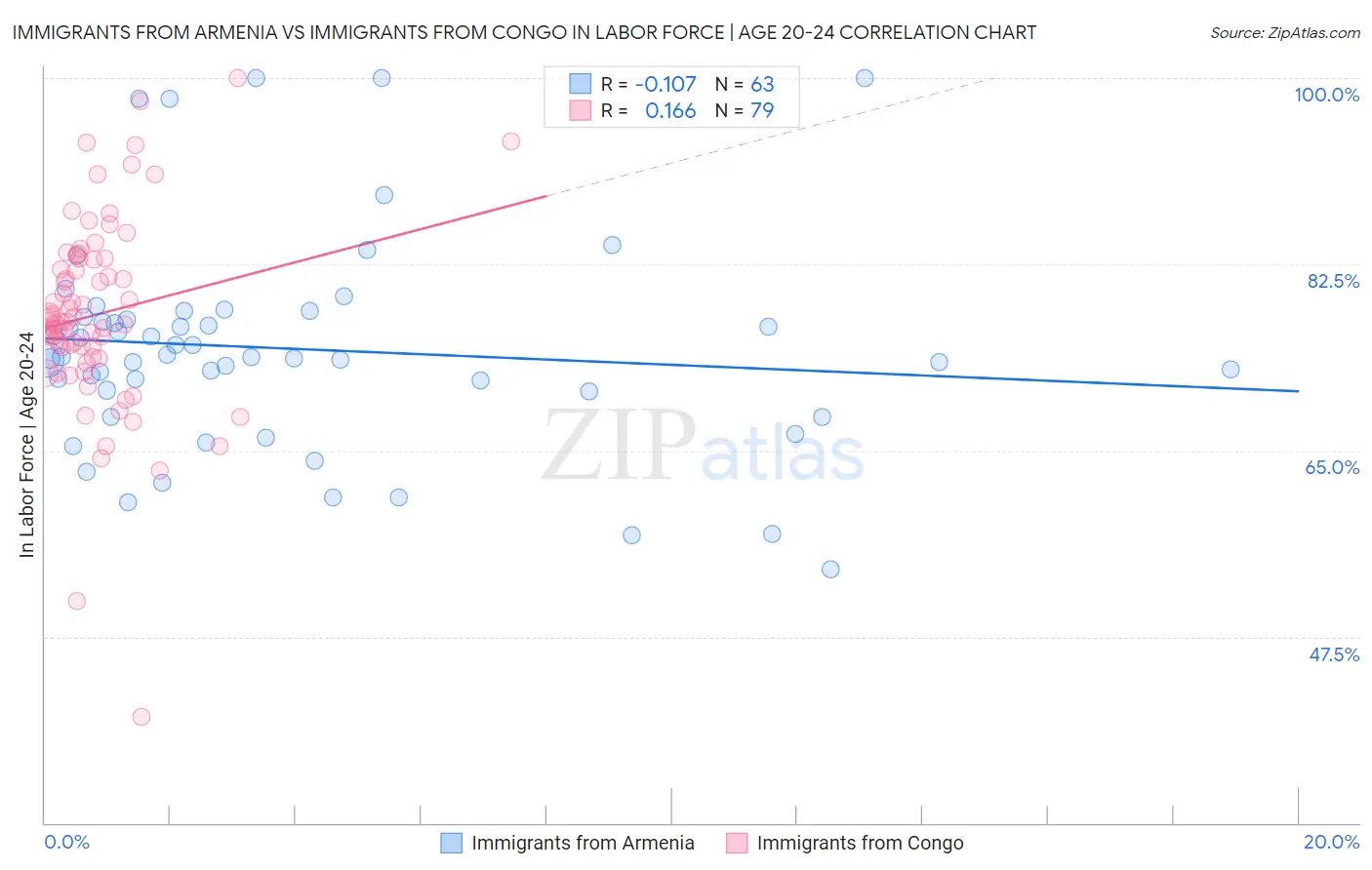 Immigrants from Armenia vs Immigrants from Congo In Labor Force | Age 20-24