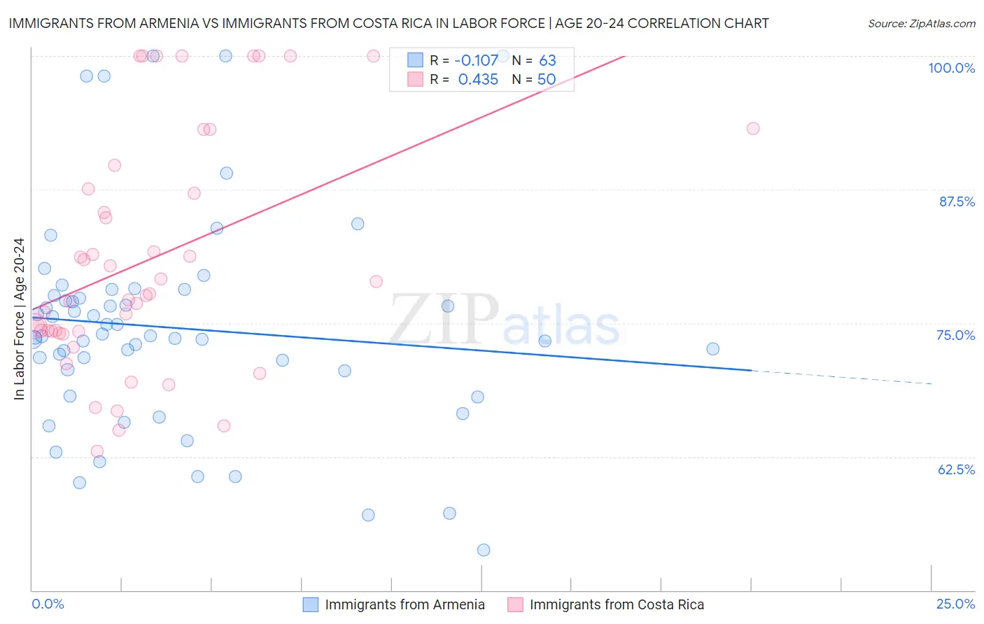 Immigrants from Armenia vs Immigrants from Costa Rica In Labor Force | Age 20-24