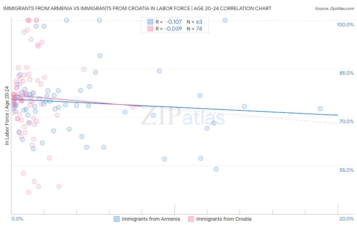 Immigrants from Armenia vs Immigrants from Croatia In Labor Force | Age 20-24