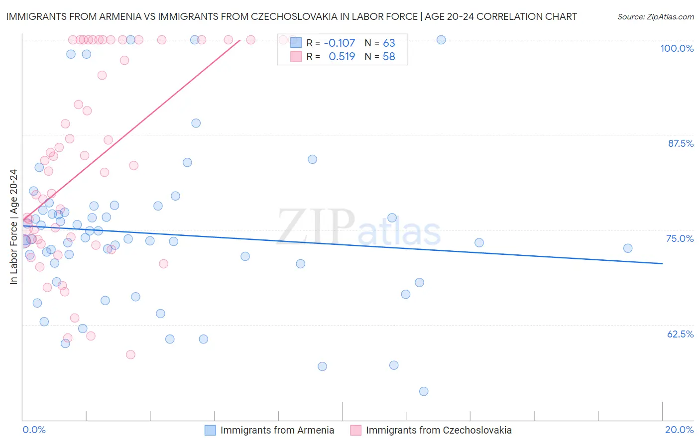 Immigrants from Armenia vs Immigrants from Czechoslovakia In Labor Force | Age 20-24
