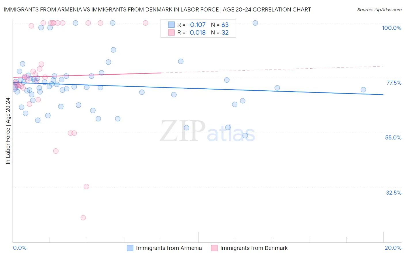 Immigrants from Armenia vs Immigrants from Denmark In Labor Force | Age 20-24