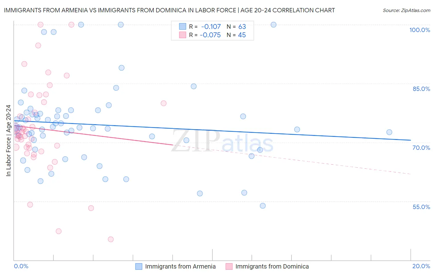 Immigrants from Armenia vs Immigrants from Dominica In Labor Force | Age 20-24