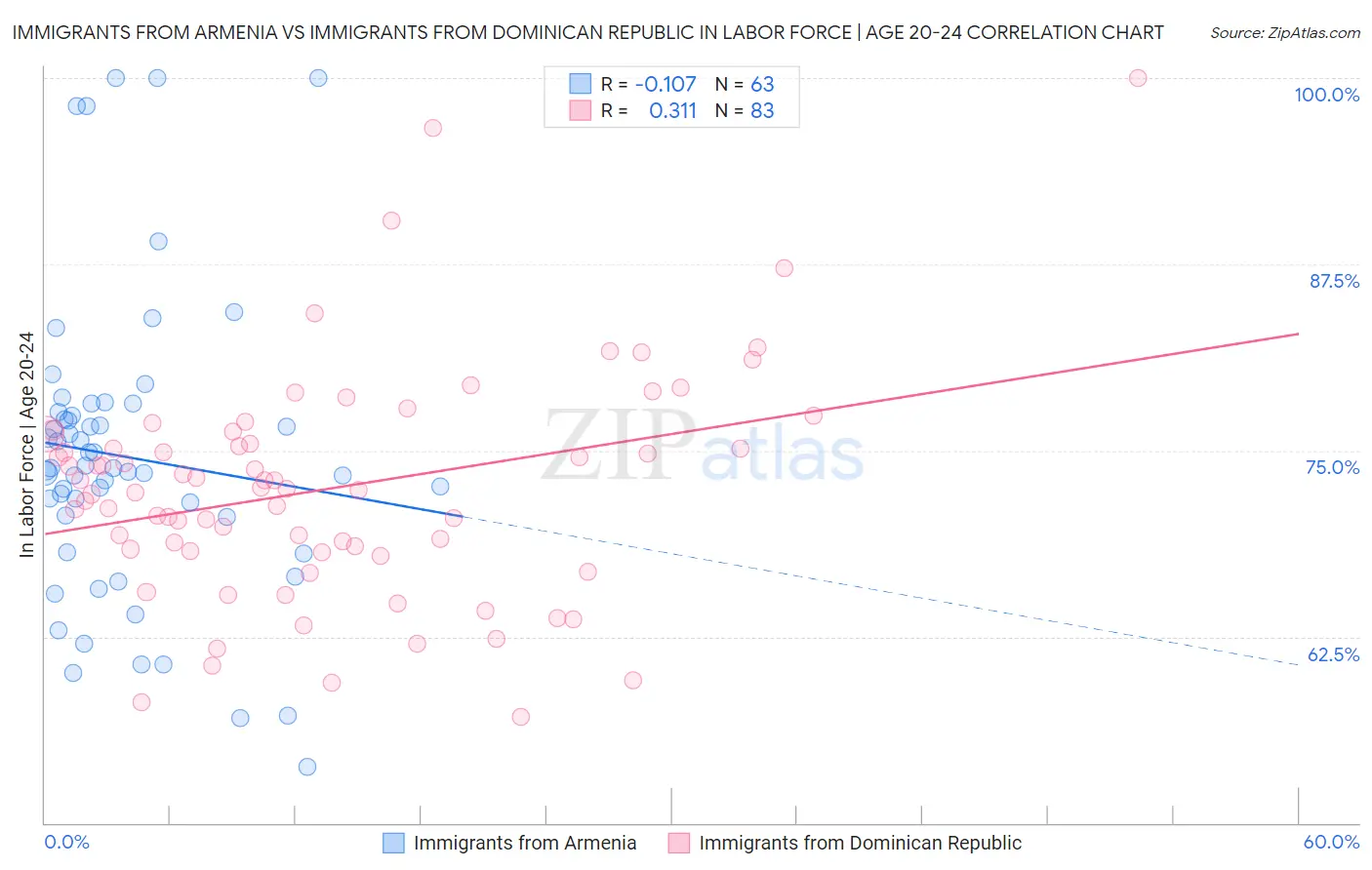 Immigrants from Armenia vs Immigrants from Dominican Republic In Labor Force | Age 20-24