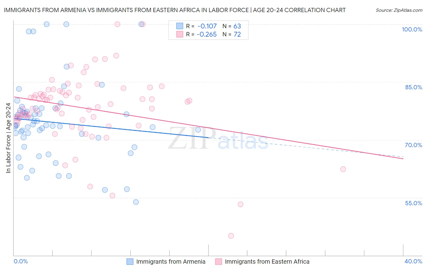 Immigrants from Armenia vs Immigrants from Eastern Africa In Labor Force | Age 20-24
