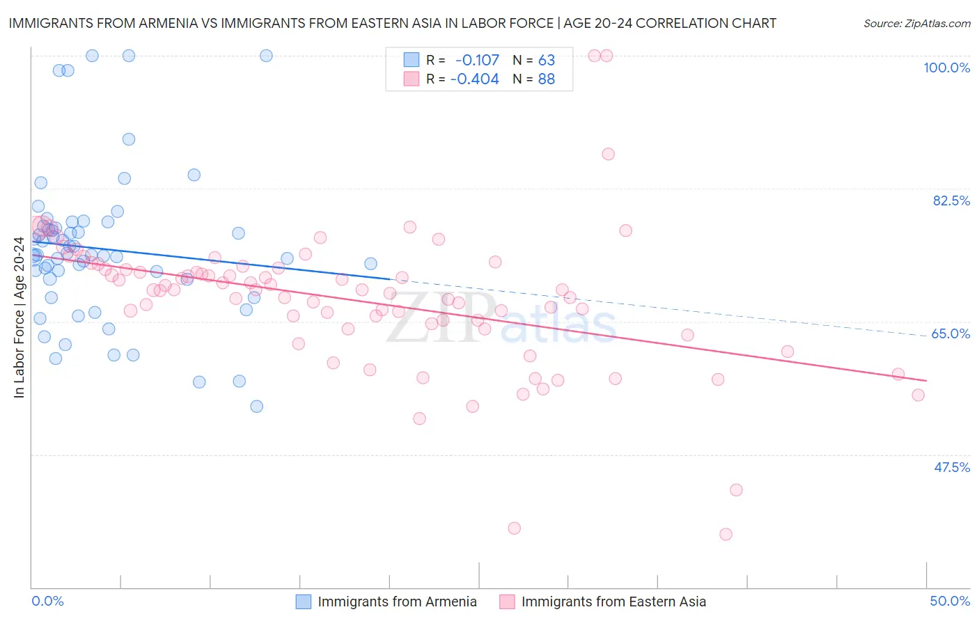 Immigrants from Armenia vs Immigrants from Eastern Asia In Labor Force | Age 20-24