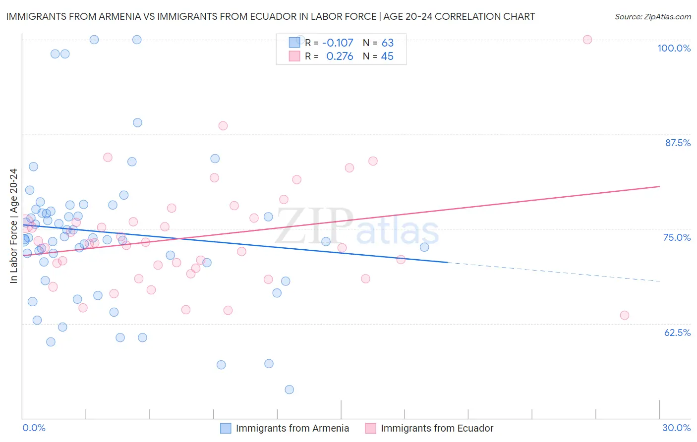 Immigrants from Armenia vs Immigrants from Ecuador In Labor Force | Age 20-24