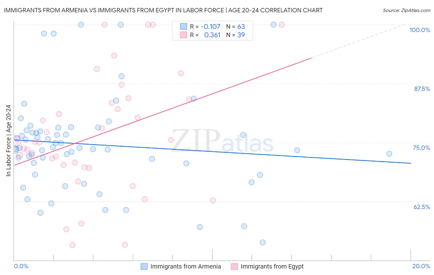 Immigrants from Armenia vs Immigrants from Egypt In Labor Force | Age 20-24
