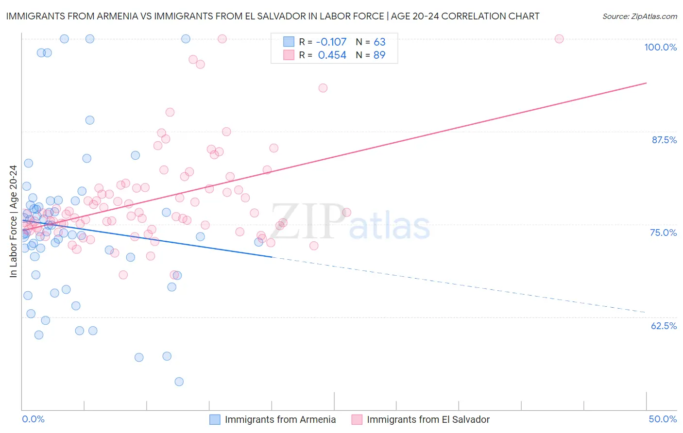 Immigrants from Armenia vs Immigrants from El Salvador In Labor Force | Age 20-24