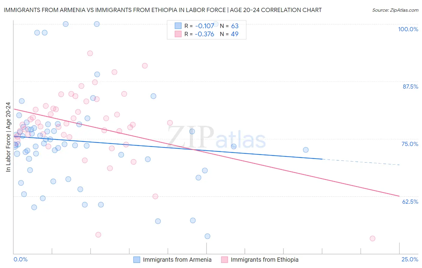 Immigrants from Armenia vs Immigrants from Ethiopia In Labor Force | Age 20-24