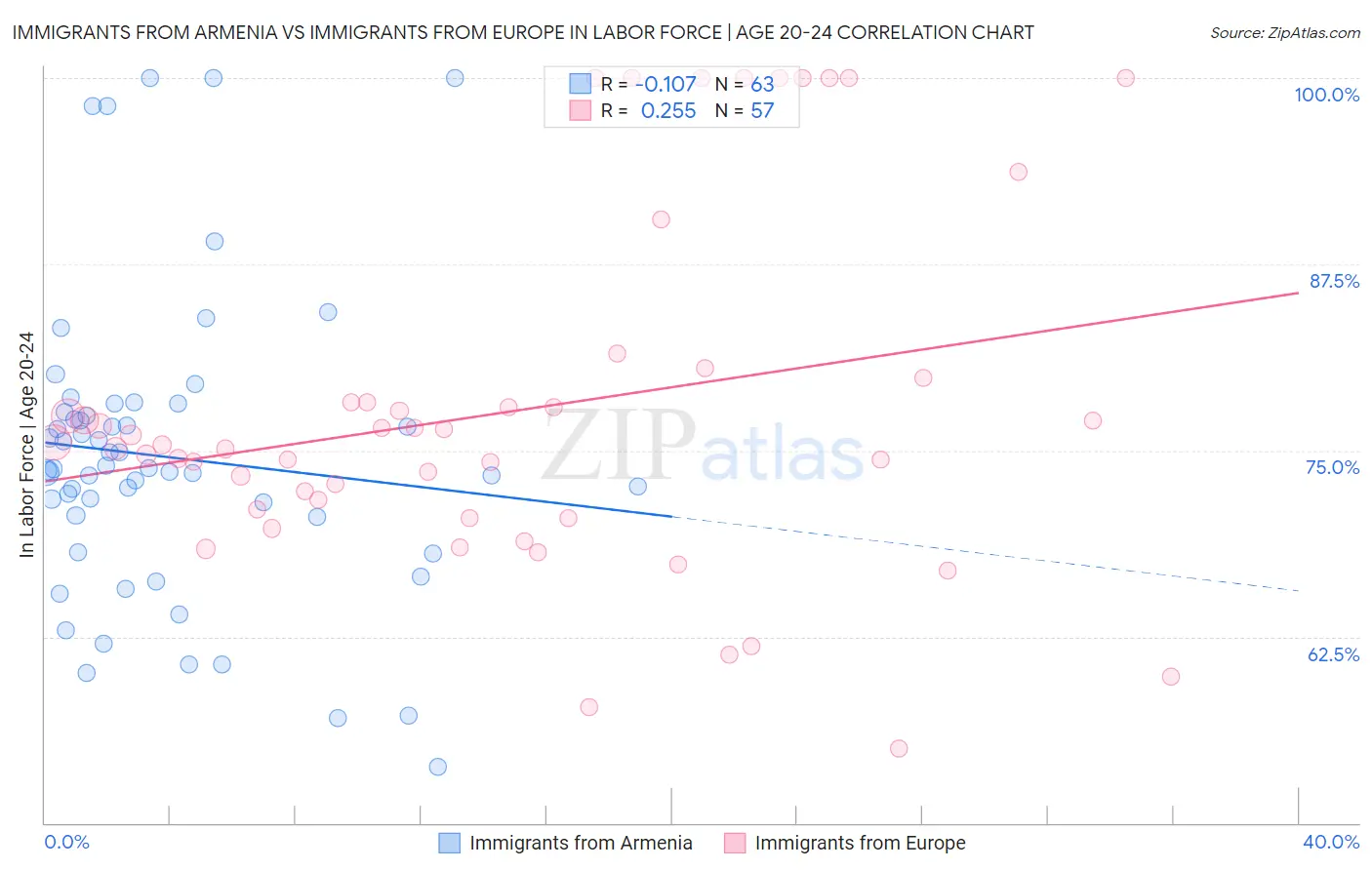 Immigrants from Armenia vs Immigrants from Europe In Labor Force | Age 20-24
