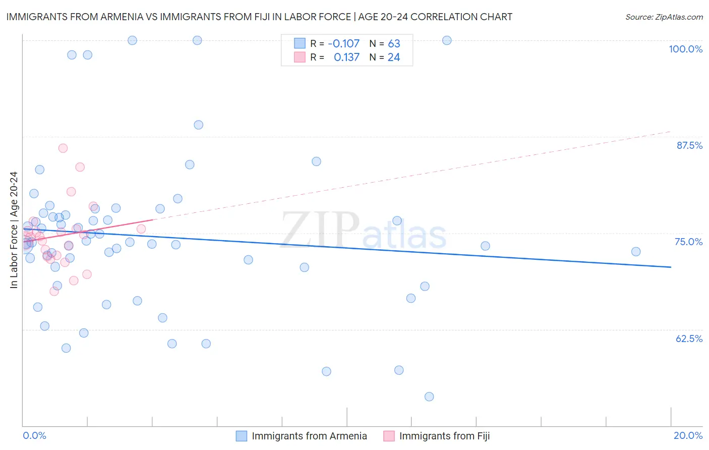 Immigrants from Armenia vs Immigrants from Fiji In Labor Force | Age 20-24